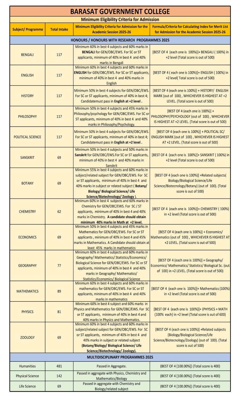 barasat government college eligibility criteria 2025